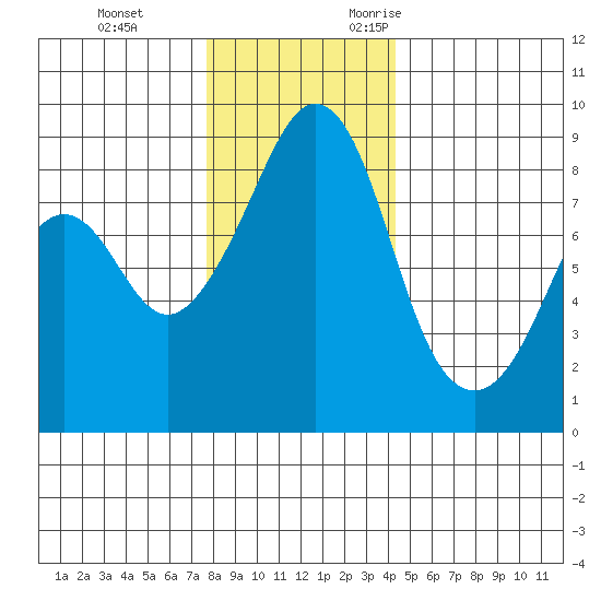 Indian Island tide chart for Saturday, December 3, 2022