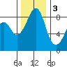 Indian Island tide chart for Saturday, December 3, 2022