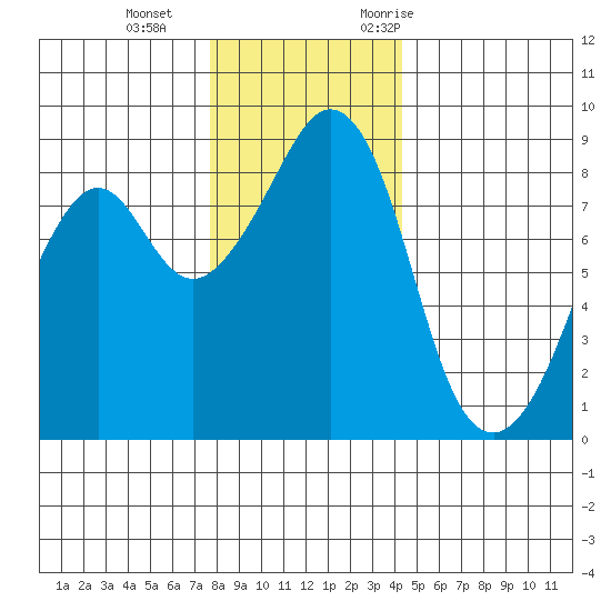 Indian Island tide chart for Sunday, December 4, 2022