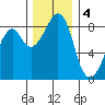 Indian Island tide chart for Sunday, December 4, 2022