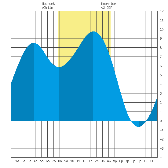 Indian Island tide chart for Monday, December 5, 2022
