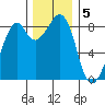 Indian Island tide chart for Monday, December 5, 2022