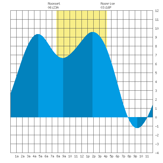 Indian Island tide chart for Tuesday, December 6, 2022
