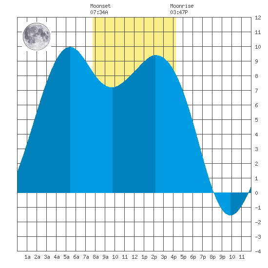 Indian Island tide chart for Wednesday, December 7, 2022