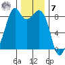 Indian Island tide chart for Wednesday, December 7, 2022