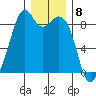Indian Island tide chart for Thursday, December 8, 2022