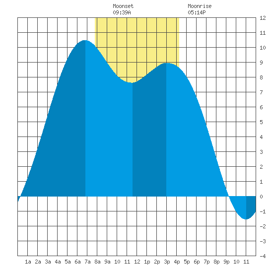 Indian Island tide chart for Friday, December 9, 2022