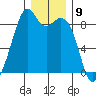 Indian Island tide chart for Friday, December 9, 2022