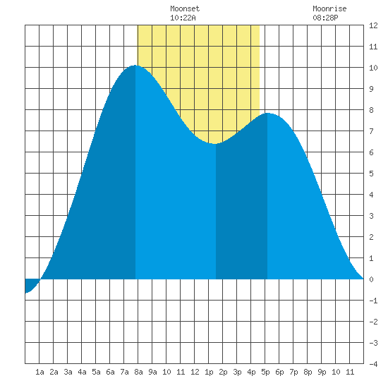 Indian Island tide chart for Tuesday, January 10, 2023
