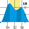 Indian Island tide chart for Tuesday, January 10, 2023