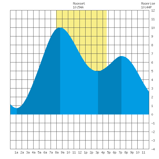 Indian Island tide chart for Thursday, January 12, 2023