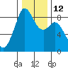 Indian Island tide chart for Thursday, January 12, 2023