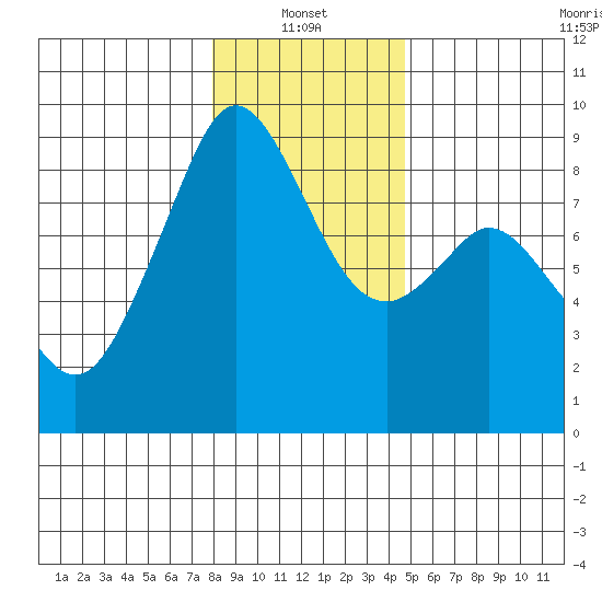 Indian Island tide chart for Friday, January 13, 2023