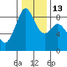 Indian Island tide chart for Friday, January 13, 2023