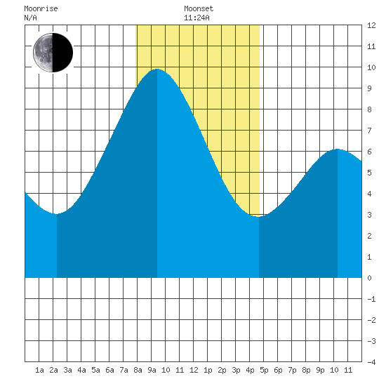 Indian Island tide chart for Saturday, January 14, 2023