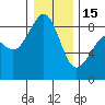 Indian Island tide chart for Sunday, January 15, 2023