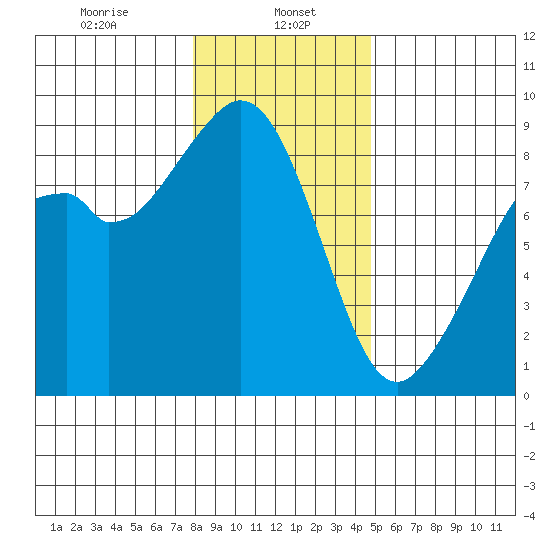 Indian Island tide chart for Monday, January 16, 2023