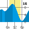 Indian Island tide chart for Monday, January 16, 2023