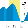 Indian Island tide chart for Tuesday, January 17, 2023