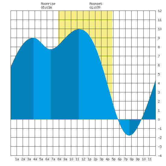 Indian Island tide chart for Wednesday, January 18, 2023