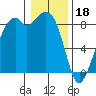 Indian Island tide chart for Wednesday, January 18, 2023