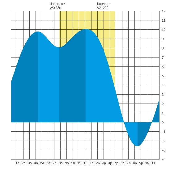 Indian Island tide chart for Thursday, January 19, 2023