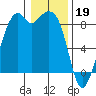 Indian Island tide chart for Thursday, January 19, 2023