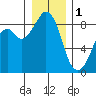 Indian Island tide chart for Sunday, January 1, 2023