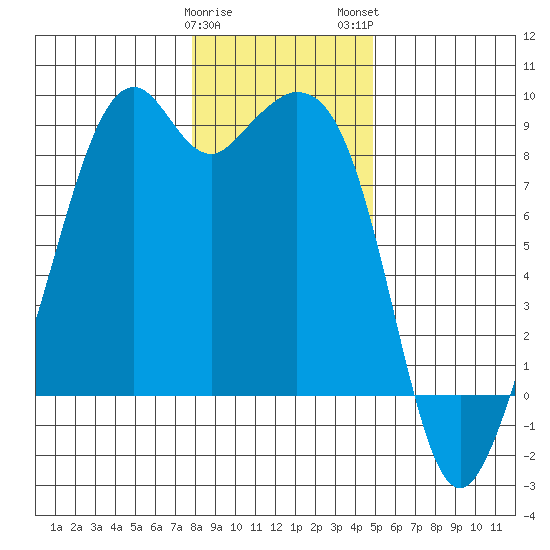 Indian Island tide chart for Friday, January 20, 2023