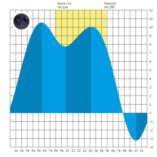 Indian Island tide chart for Saturday, January 21, 2023