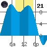 Indian Island tide chart for Saturday, January 21, 2023
