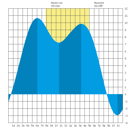 Indian Island tide chart for Sunday, January 22, 2023