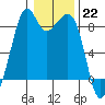 Indian Island tide chart for Sunday, January 22, 2023