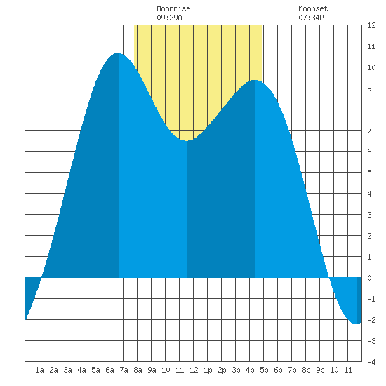 Indian Island tide chart for Monday, January 23, 2023