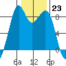 Indian Island tide chart for Monday, January 23, 2023
