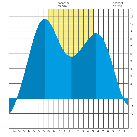 Indian Island tide chart for Tuesday, January 24, 2023