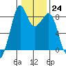 Indian Island tide chart for Tuesday, January 24, 2023