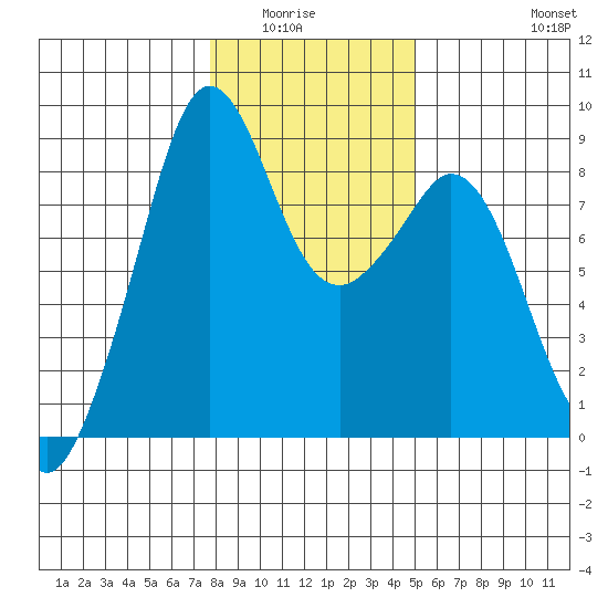 Indian Island tide chart for Wednesday, January 25, 2023