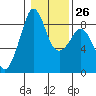 Indian Island tide chart for Thursday, January 26, 2023