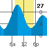 Indian Island tide chart for Friday, January 27, 2023