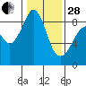 Indian Island tide chart for Saturday, January 28, 2023