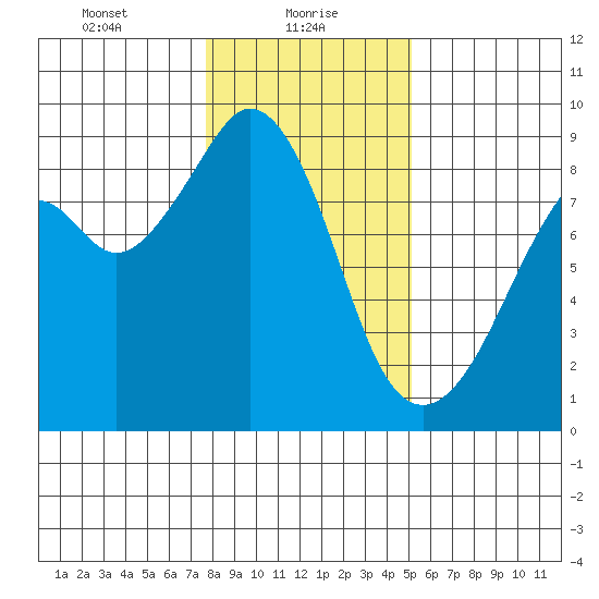 Indian Island tide chart for Sunday, January 29, 2023
