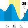 Indian Island tide chart for Sunday, January 29, 2023