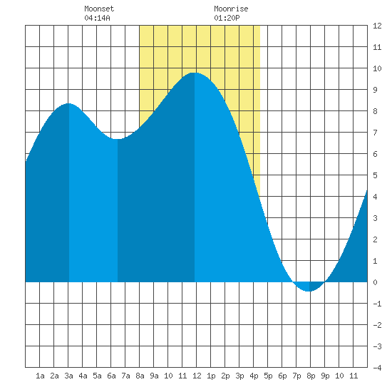 Indian Island tide chart for Monday, January 2, 2023