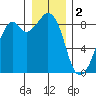 Indian Island tide chart for Monday, January 2, 2023
