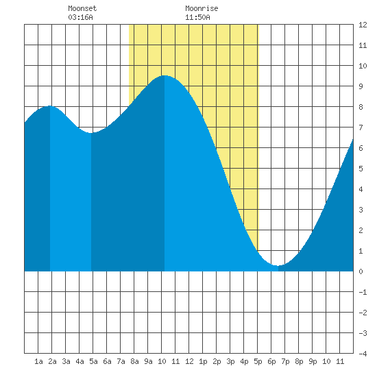 Indian Island tide chart for Monday, January 30, 2023