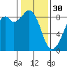Indian Island tide chart for Monday, January 30, 2023