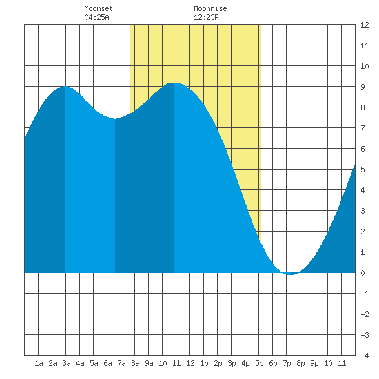 Indian Island tide chart for Tuesday, January 31, 2023