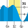 Indian Island tide chart for Tuesday, January 31, 2023