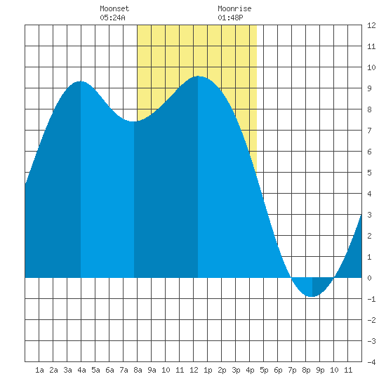 Indian Island tide chart for Tuesday, January 3, 2023